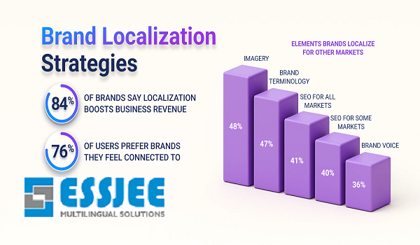Localization Beyond Translation: How ESSJEE Multilingual Solutions Ensures Universality Is Not At The Cost Of Locality In Communication